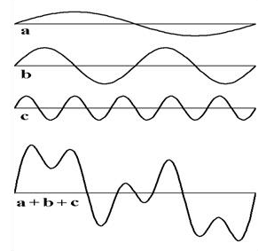 Obr. 3: Součet tří harmonických vlnění