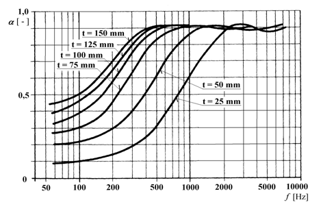 Obr. 21: Spektrum hodnot činitele pohltivosti zvuku α [-] pro obklad plstí z minerálních vláken různé tloušťky